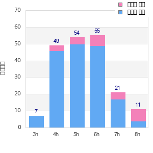 Performance distribution