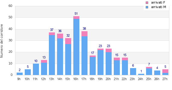 Performance distribution