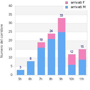 Performance distribution