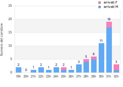 Performance distribution