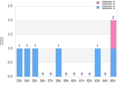 Performance distribution