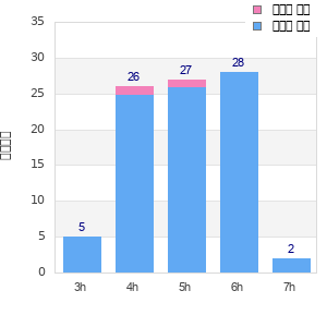 Performance distribution