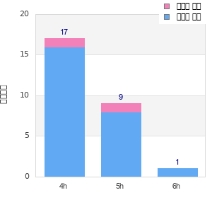 Performance distribution