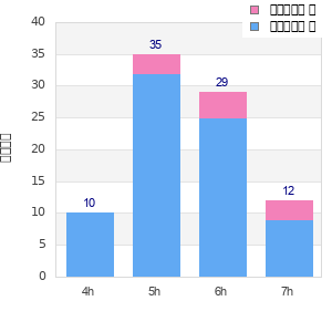 Performance distribution