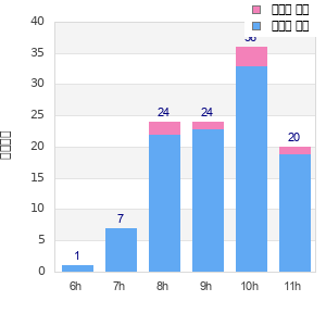 Performance distribution