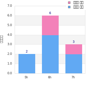 Performance distribution