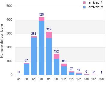 Performance distribution