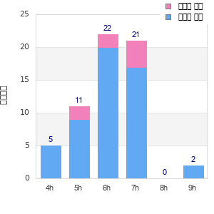 Performance distribution