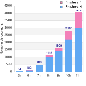 Performance distribution