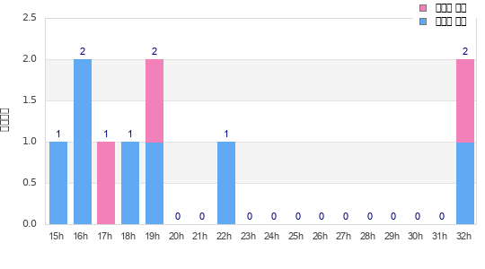 Performance distribution