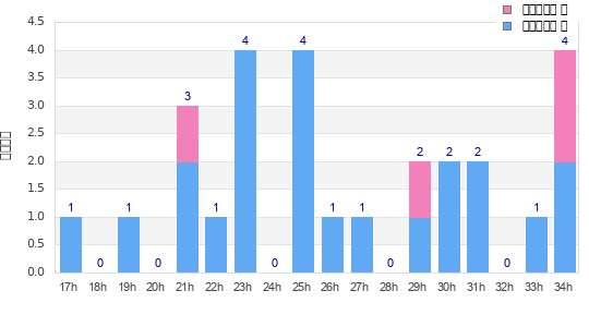 Performance distribution