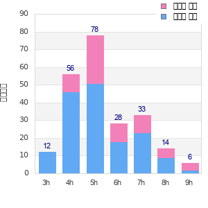 Performance distribution