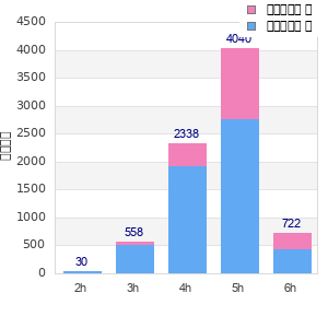 Performance distribution