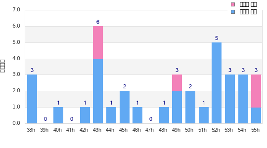 Performance distribution