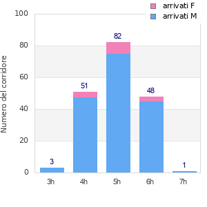Performance distribution