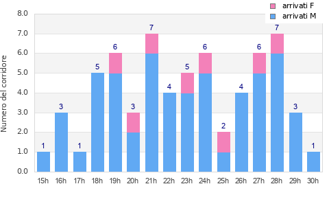 Performance distribution