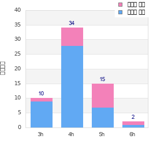 Performance distribution