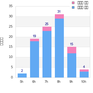 Performance distribution
