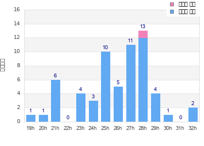 Performance distribution
