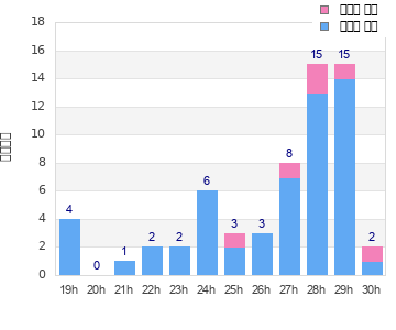 Performance distribution