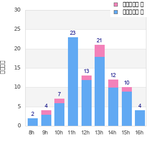 Performance distribution