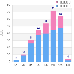 Performance distribution