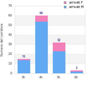 Performance distribution