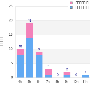 Performance distribution