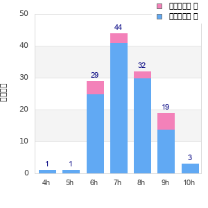 Performance distribution