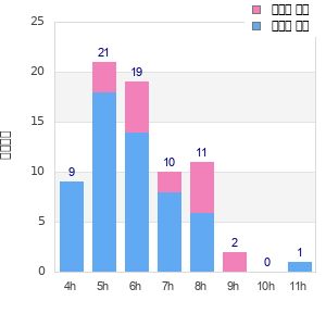 Performance distribution