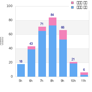 Performance distribution