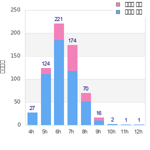 Performance distribution