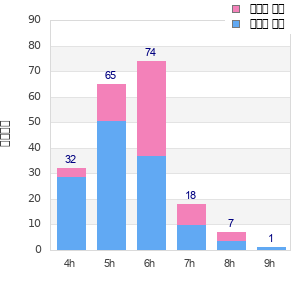Performance distribution