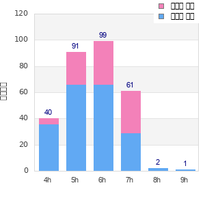 Performance distribution
