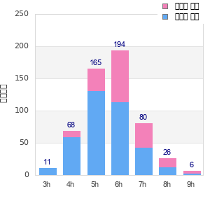 Performance distribution