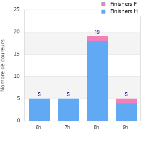 Performance distribution