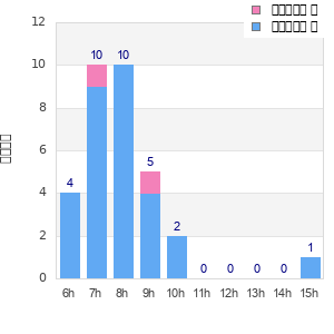 Performance distribution