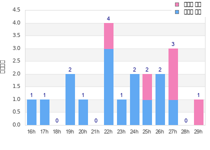 Performance distribution