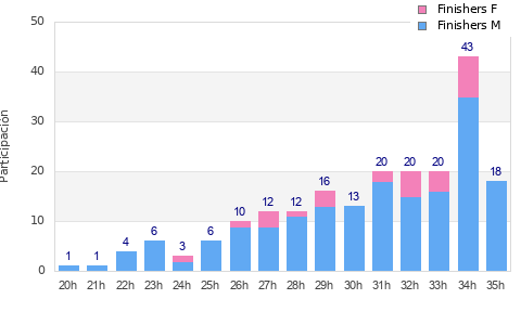 Performance distribution