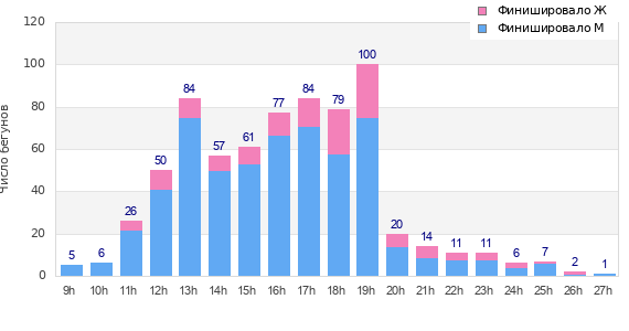 Performance distribution