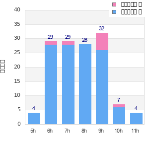 Performance distribution