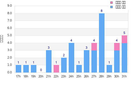 Performance distribution
