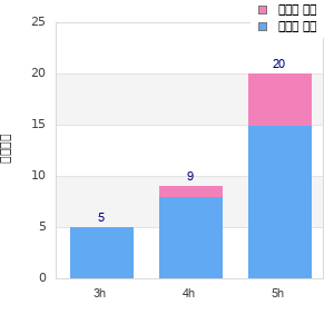 Performance distribution