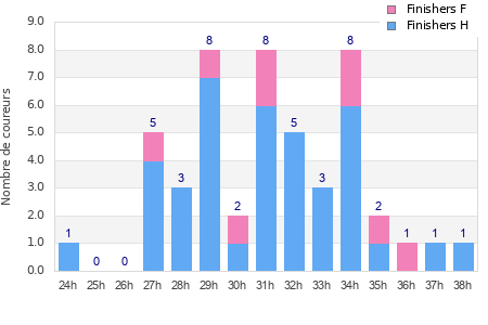 Performance distribution