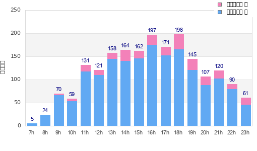 Performance distribution