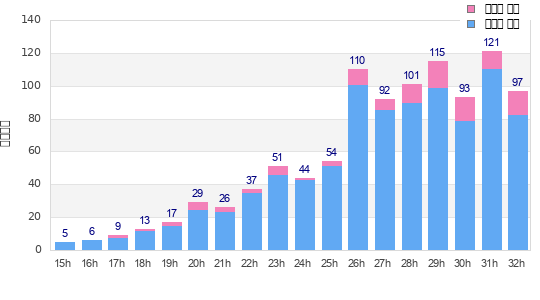 Performance distribution