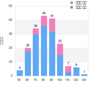 Performance distribution