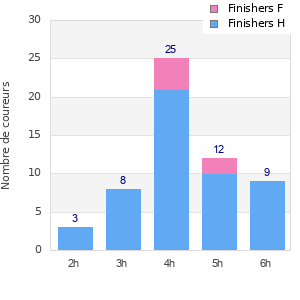 Performance distribution