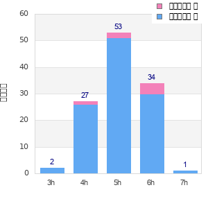 Performance distribution
