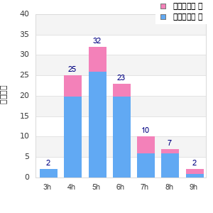 Performance distribution